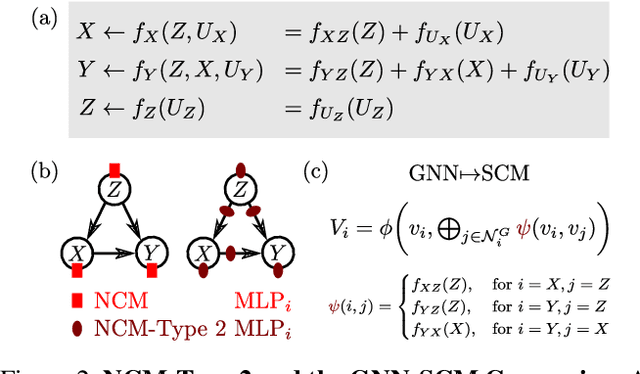 Figure 3 for Relating Graph Neural Networks to Structural Causal Models