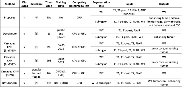 Figure 2 for A Prior Knowledge Based Tumor and Tumoral Subregion Segmentation Tool for Pediatric Brain Tumors