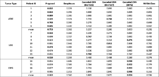 Figure 4 for A Prior Knowledge Based Tumor and Tumoral Subregion Segmentation Tool for Pediatric Brain Tumors