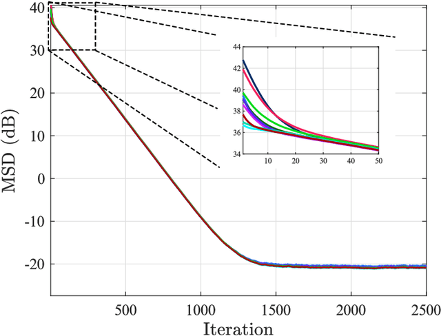 Figure 4 for Distributed Adaptive Learning Under Communication Constraints