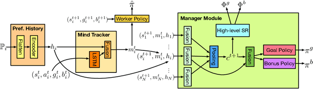 Figure 2 for M^3RL: Mind-aware Multi-agent Management Reinforcement Learning