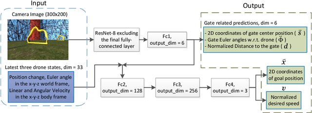 Figure 3 for Robust Navigation for Racing Drones based on Imitation Learning and Modularization
