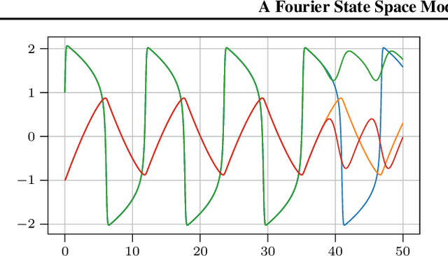 Figure 1 for A Fourier State Space Model for Bayesian ODE Filters