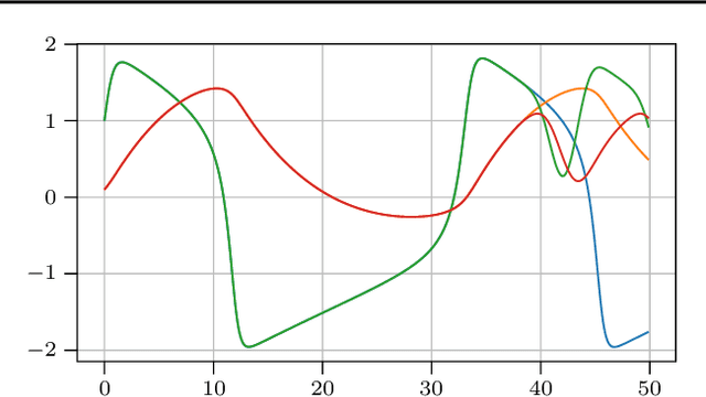 Figure 2 for A Fourier State Space Model for Bayesian ODE Filters
