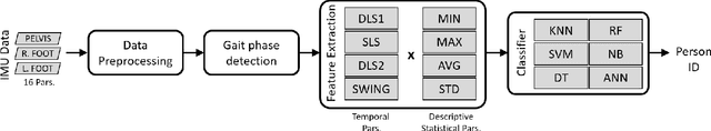 Figure 1 for Gait-based Human Identification through Minimum Gait-phases and Sensors