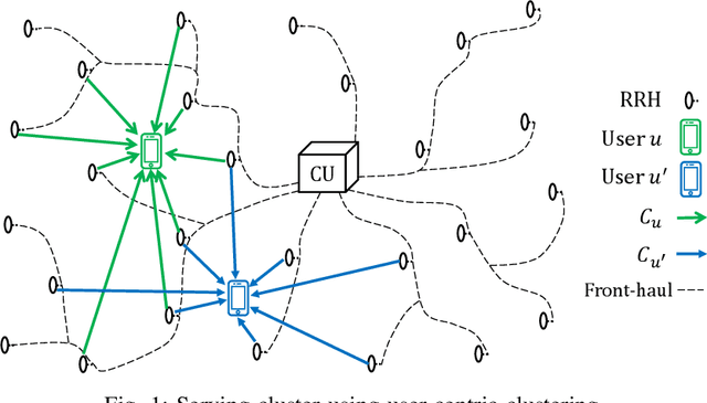 Figure 1 for Downlink Resource Allocation in Multiuser Cell-free MIMO Networks with User-centric Clustering