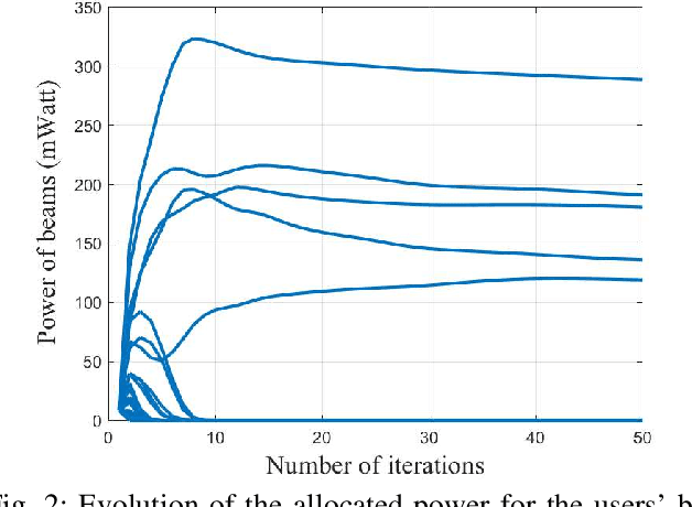 Figure 3 for Downlink Resource Allocation in Multiuser Cell-free MIMO Networks with User-centric Clustering