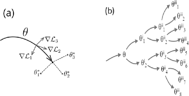 Figure 1 for Meta-Learning with MAML on Trees