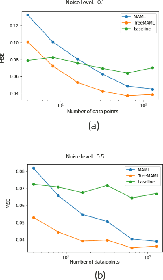 Figure 3 for Meta-Learning with MAML on Trees