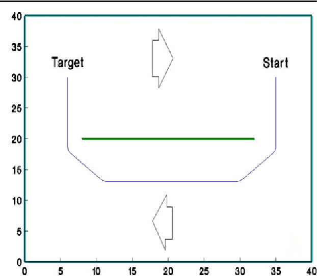 Figure 4 for A Harmonic Potential Approach For Simultaneous Planning And Control Of A Generic UAV Platform