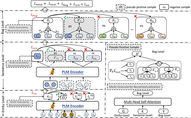 Figure 3 for HiCLRE: A Hierarchical Contrastive Learning Framework for Distantly Supervised Relation Extraction