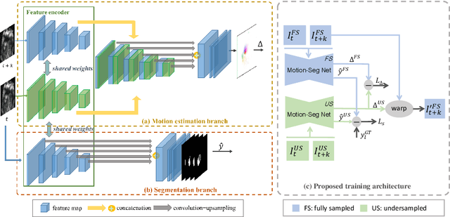 Figure 1 for Joint Motion Estimation and Segmentation from Undersampled Cardiac MR Image