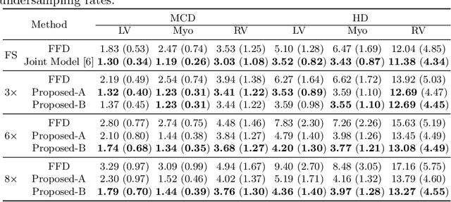 Figure 2 for Joint Motion Estimation and Segmentation from Undersampled Cardiac MR Image