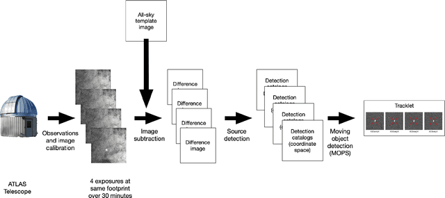 Figure 3 for A Two-Stage Deep Learning Detection Classifier for the ATLAS Asteroid Survey