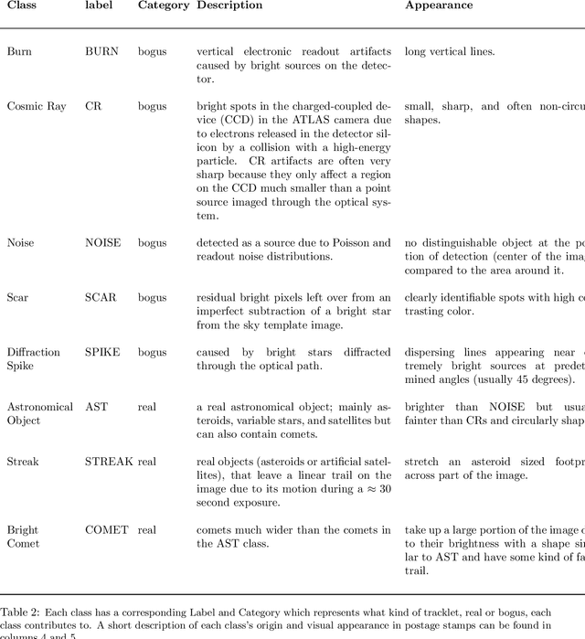 Figure 4 for A Two-Stage Deep Learning Detection Classifier for the ATLAS Asteroid Survey