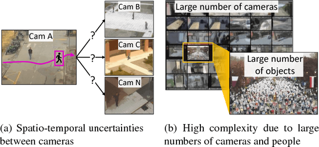 Figure 1 for Unified Framework for Automated Person Re-identification and Camera Network Topology Inference in Camera Networks