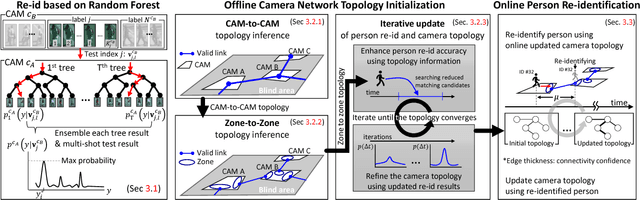 Figure 3 for Unified Framework for Automated Person Re-identification and Camera Network Topology Inference in Camera Networks