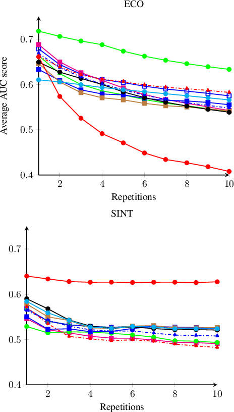 Figure 3 for Model Decay in Long-Term Tracking