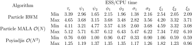 Figure 2 for Particle Metropolis-adjusted Langevin algorithms