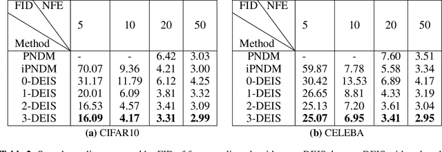 Figure 4 for Fast Sampling of Diffusion Models with Exponential Integrator