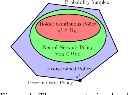 Figure 1 for Doubly Robust Off-Policy Learning on Low-Dimensional Manifolds by Deep Neural Networks
