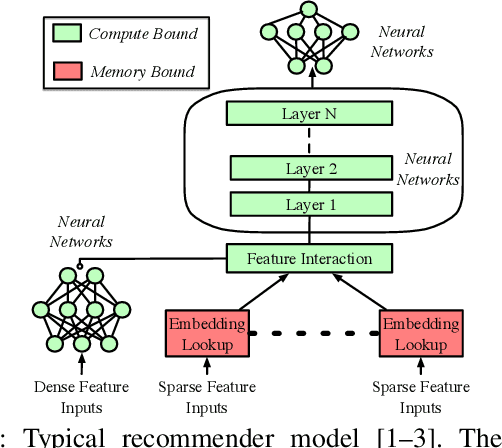 Figure 1 for High-Performance Training by Exploiting Hot-Embeddings in Recommendation Systems