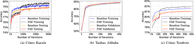 Figure 4 for High-Performance Training by Exploiting Hot-Embeddings in Recommendation Systems