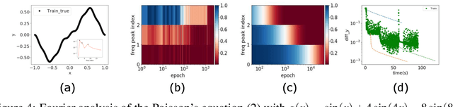 Figure 4 for Frequency Principle: Fourier Analysis Sheds Light on Deep Neural Networks