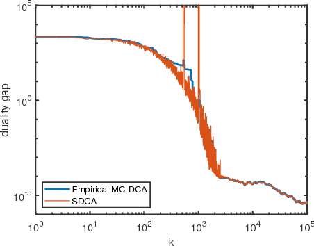 Figure 1 for Markov Chain Block Coordinate Descent
