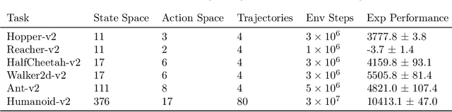 Figure 4 for Support-weighted Adversarial Imitation Learning