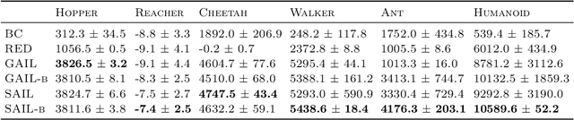 Figure 1 for Support-weighted Adversarial Imitation Learning