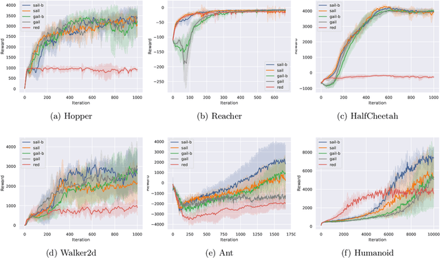 Figure 2 for Support-weighted Adversarial Imitation Learning