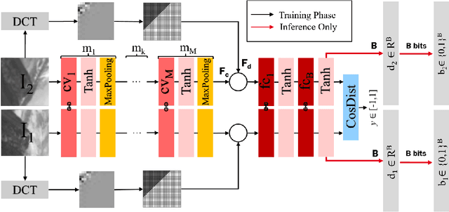 Figure 1 for Feature Fusion for Robust Patch Matching With Compact Binary Descriptors