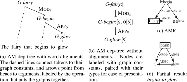 Figure 1 for Learning compositional structures for semantic graph parsing