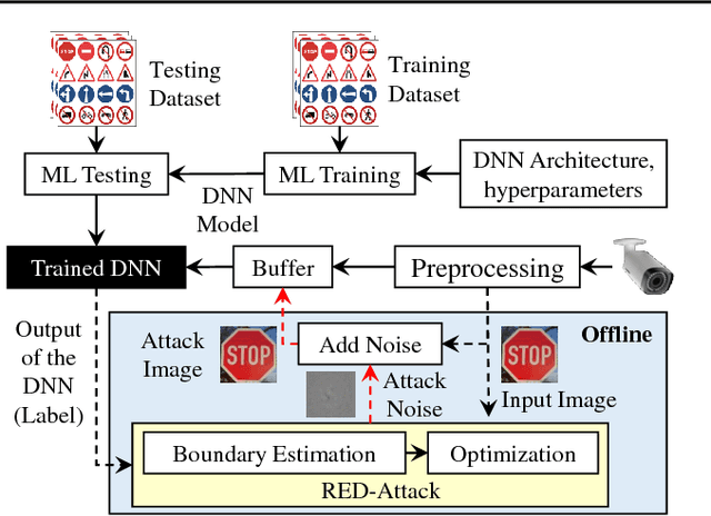 Figure 4 for RED-Attack: Resource Efficient Decision based Attack for Machine Learning