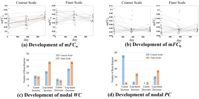 Figure 4 for Co-evolution of Functional Brain Network at Multiple Scales during Early Infancy
