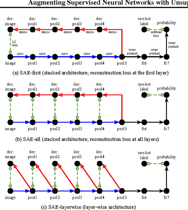 Figure 3 for Augmenting Supervised Neural Networks with Unsupervised Objectives for Large-scale Image Classification