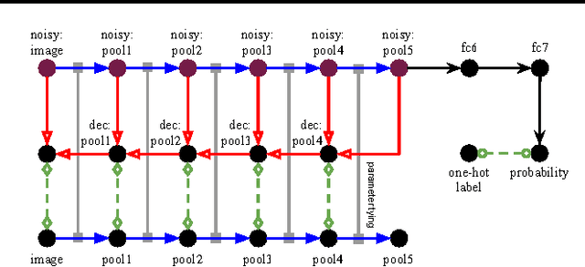 Figure 4 for Augmenting Supervised Neural Networks with Unsupervised Objectives for Large-scale Image Classification