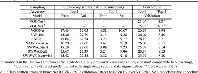 Figure 2 for Augmenting Supervised Neural Networks with Unsupervised Objectives for Large-scale Image Classification