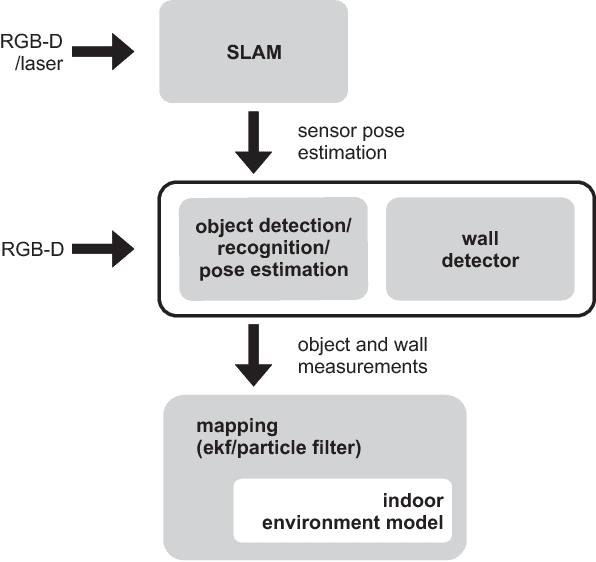 Figure 1 for Mapping Walls of Indoor Environment using RGB-D Sensor