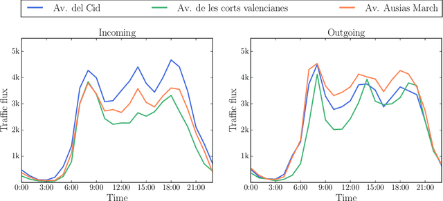 Figure 4 for Predicting the traffic flux in the city of Valencia with Deep Learning