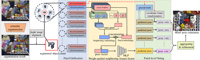 Figure 1 for 3DPVNet: Patch-level 3D Hough Voting Network for 6D Pose Estimation