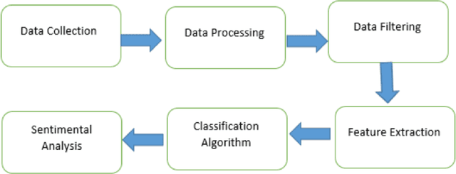 Figure 2 for Sentiment analysis on electricity twitter posts