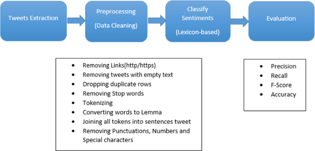 Figure 4 for Sentiment analysis on electricity twitter posts