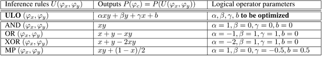 Figure 1 for A Universal Logic Operator for Interpretable Deep Convolution Networks