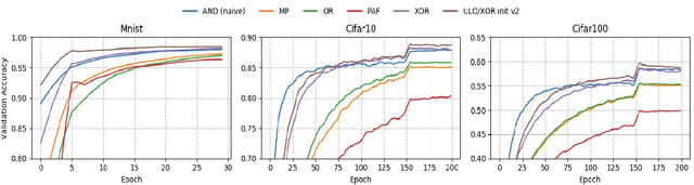 Figure 2 for A Universal Logic Operator for Interpretable Deep Convolution Networks