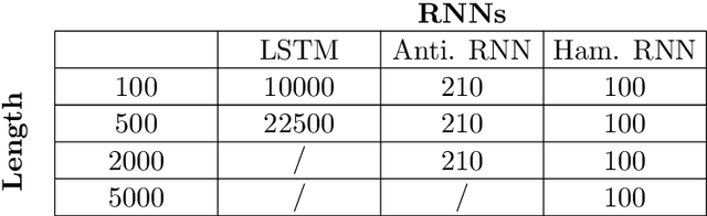 Figure 2 for Constructing Gradient Controllable Recurrent Neural Networks Using Hamiltonian Dynamics