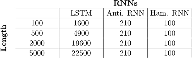 Figure 4 for Constructing Gradient Controllable Recurrent Neural Networks Using Hamiltonian Dynamics