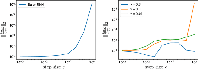 Figure 3 for Constructing Gradient Controllable Recurrent Neural Networks Using Hamiltonian Dynamics