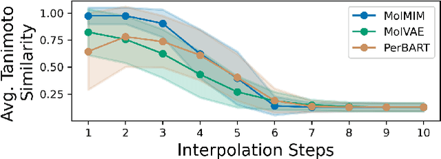 Figure 3 for Improving Small Molecule Generation using Mutual Information Machine